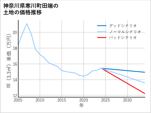 神奈川県寒川町田端の土地価格推移