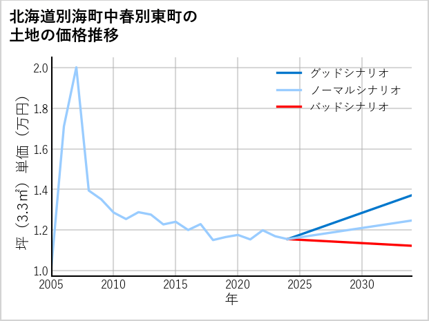 北海道別海町中春別東町の土地価格推移