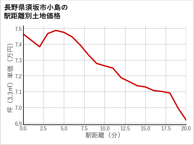 長野県須坂市小島の徒歩距離別の土地坪単価