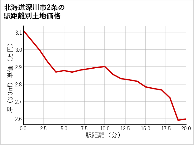 北海道深川市2条の徒歩距離別の土地坪単価