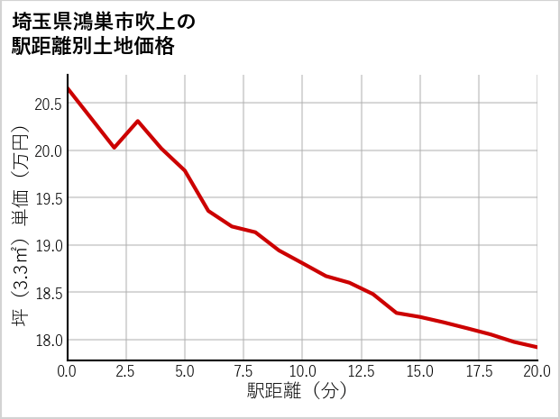 埼玉県鴻巣市吹上の徒歩距離別の土地坪単価