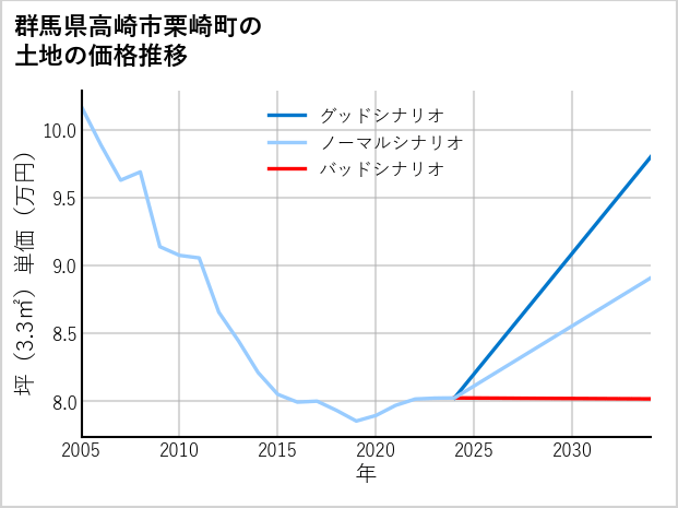 群馬県高崎市栗崎町の土地価格推移