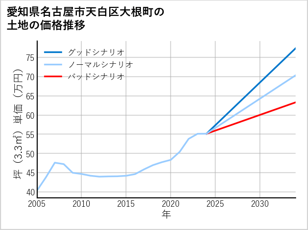 愛知県名古屋市天白区大根町の土地価格推移