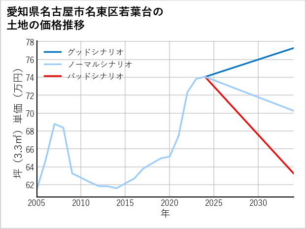 愛知県名古屋市名東区若葉台の土地価格推移