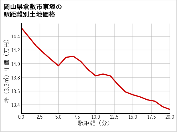 岡山県倉敷市東塚の徒歩距離別の土地坪単価
