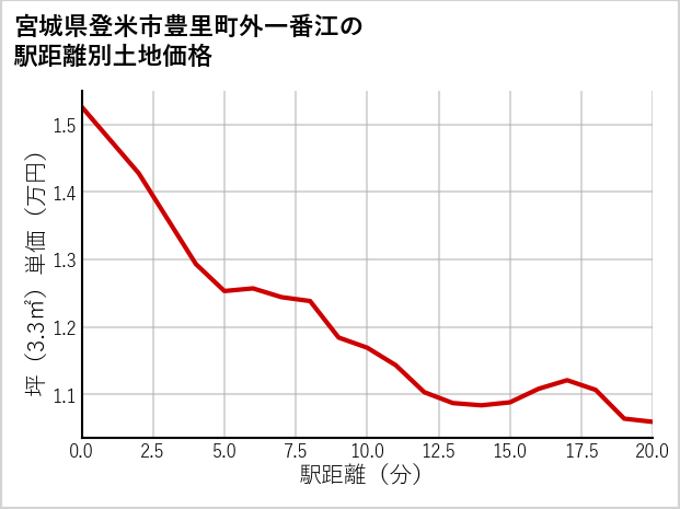 宮城県登米市豊里町外一番江の徒歩距離別の土地坪単価