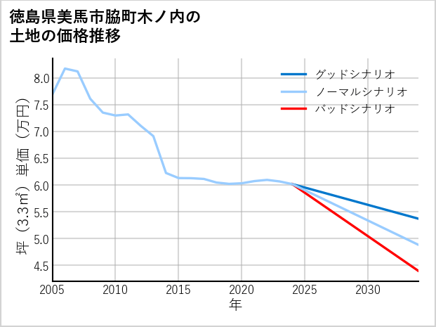 徳島県美馬市脇町木ノ内の土地価格推移