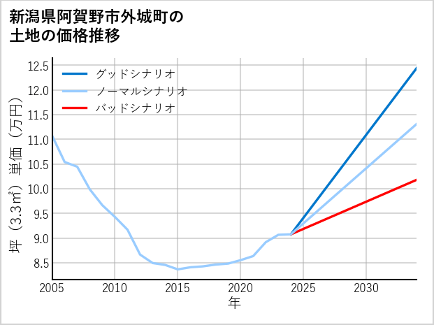 新潟県阿賀野市外城町の土地価格推移