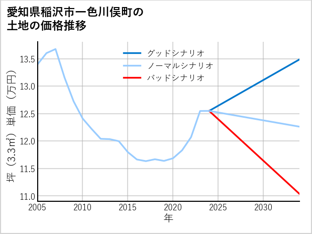 愛知県稲沢市一色川俣町の土地価格推移