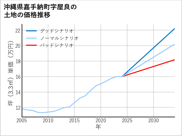 沖縄県嘉手納町屋良の土地価格推移