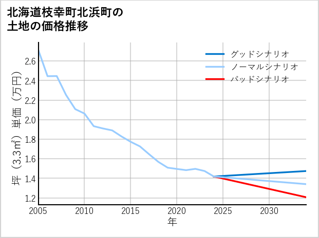 北海道枝幸町北浜町の土地価格推移