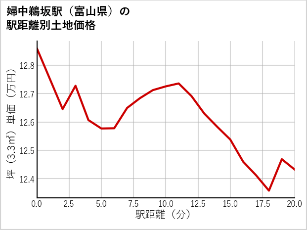 婦中鵜坂駅（富山県）の徒歩距離別の土地坪単価