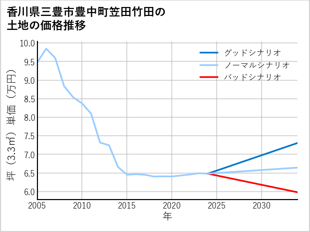 香川県三豊市豊中町笠田竹田の土地価格推移