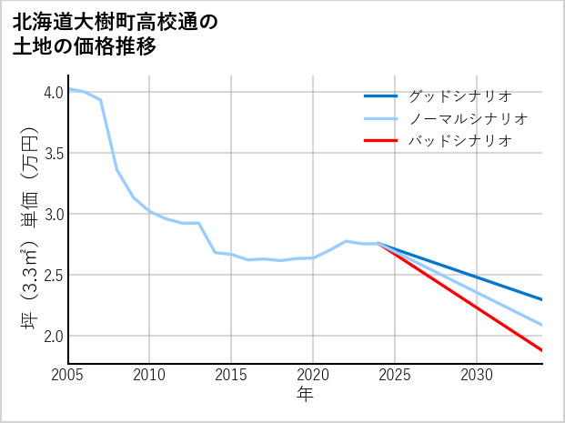 北海道大樹町高校通の土地価格推移