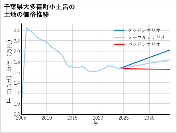 千葉県大多喜町小土呂の土地価格推移