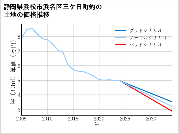 静岡県浜松市浜名区三ケ日町釣の土地価格推移