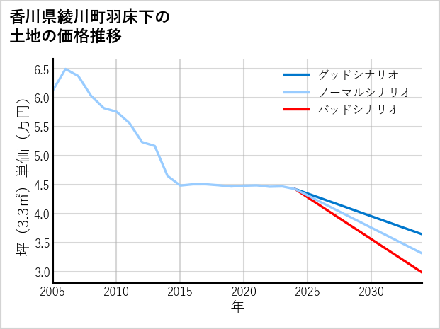 香川県綾川町羽床下の土地価格推移