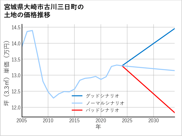 宮城県大崎市古川三日町の土地価格推移