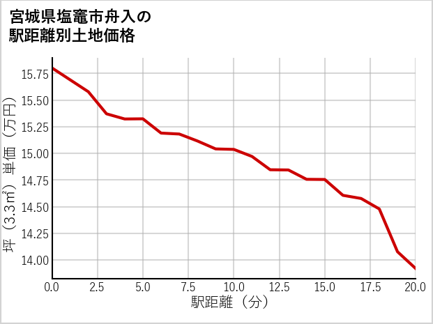 宮城県塩竈市舟入の徒歩距離別の土地坪単価