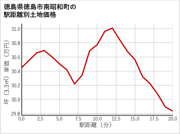 徳島県徳島市南昭和町の徒歩距離別の土地坪単価