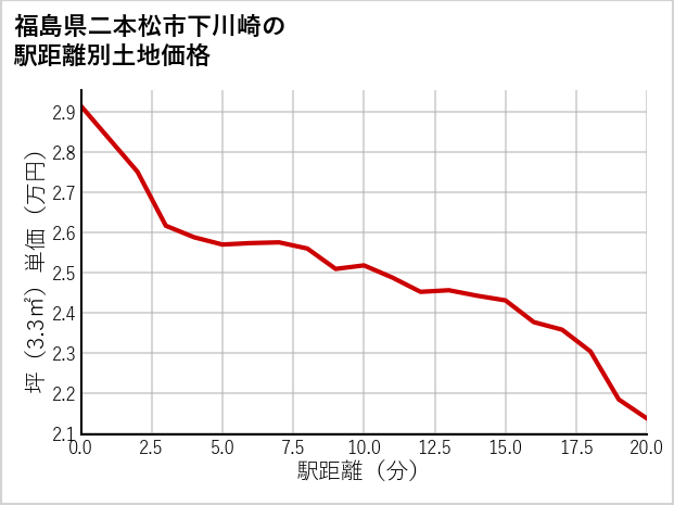 福島県二本松市下川崎の徒歩距離別の土地坪単価