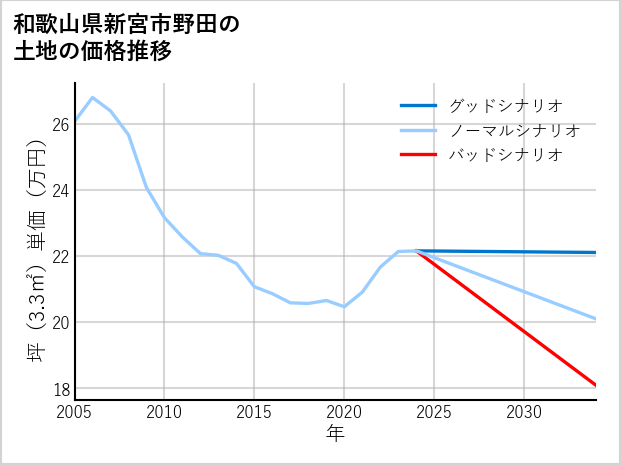 和歌山県新宮市野田の土地価格推移