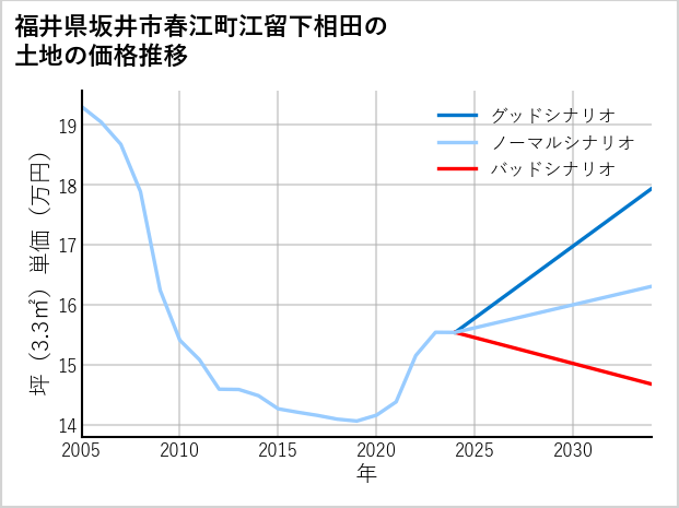福井県坂井市春江町江留下相田の土地価格推移