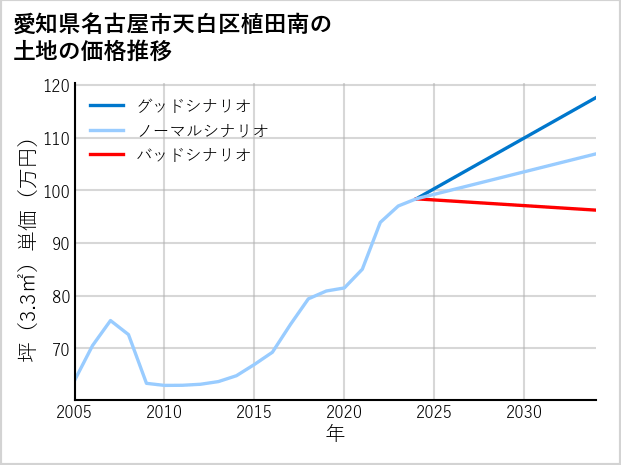 愛知県名古屋市天白区植田南の土地価格推移