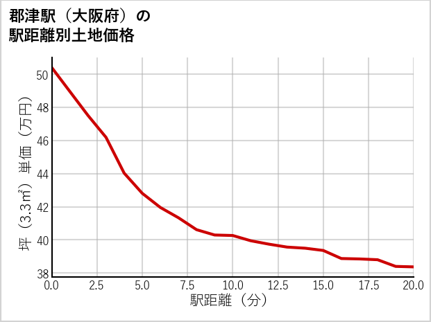 郡津駅（大阪府）の徒歩距離別の土地坪単価