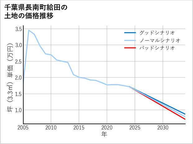 千葉県長南町給田の土地価格推移
