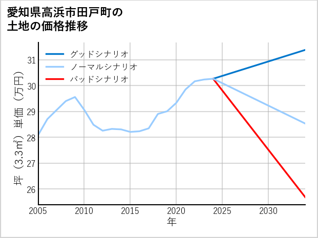 愛知県高浜市田戸町の土地価格推移