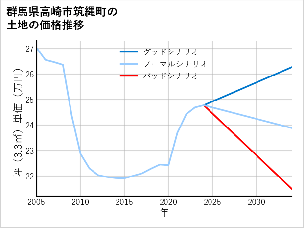 群馬県高崎市筑縄町の土地価格推移
