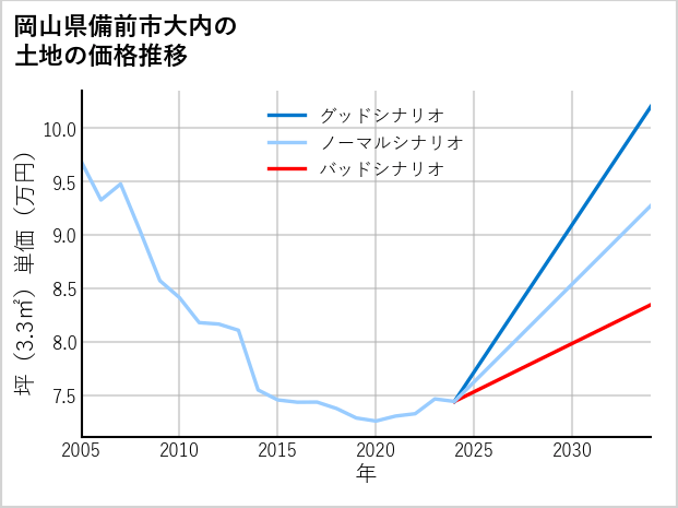 岡山県備前市大内の土地価格推移