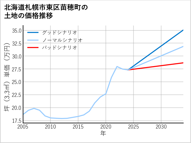 北海道札幌市東区苗穂町の土地価格推移