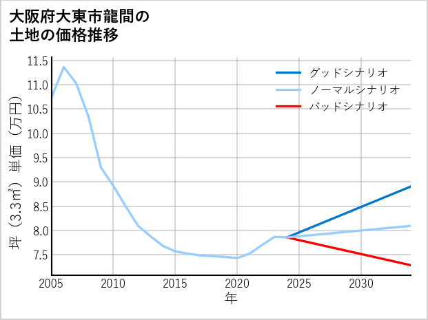 大阪府大東市龍間の土地価格推移