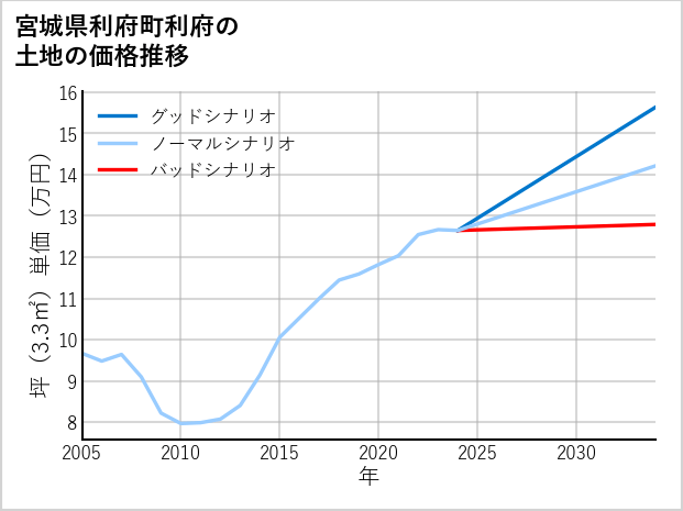 宮城県利府町利府の土地価格推移