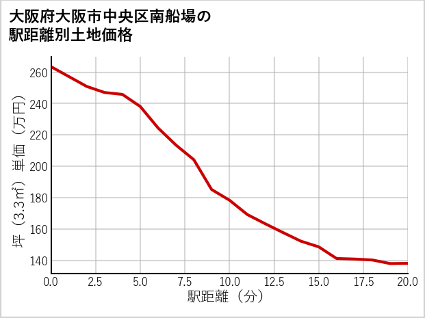 大阪府大阪市中央区南船場の徒歩距離別の土地坪単価