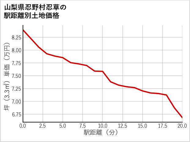 山梨県忍野村忍草の徒歩距離別の土地坪単価