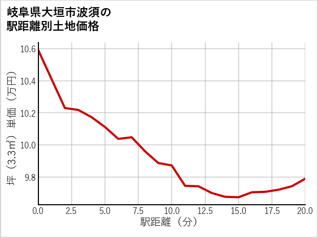 岐阜県大垣市波須の徒歩距離別の土地坪単価