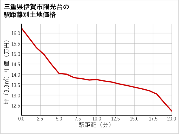 三重県伊賀市陽光台の徒歩距離別の土地坪単価