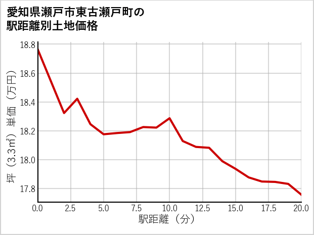 愛知県瀬戸市東古瀬戸町の徒歩距離別の土地坪単価