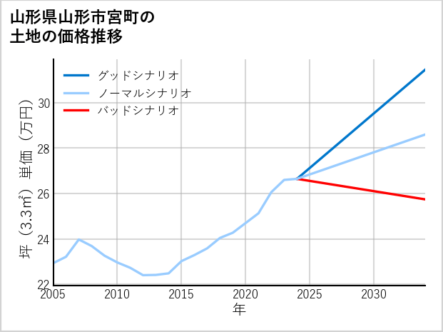 山形県山形市宮町の土地価格推移