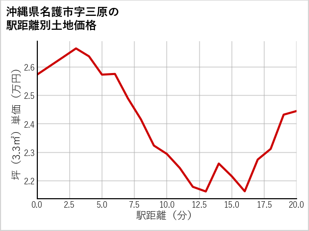 沖縄県名護市三原の徒歩距離別の土地坪単価