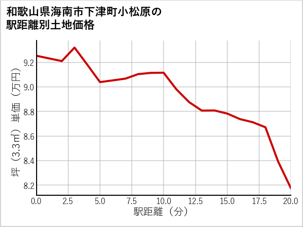 和歌山県海南市下津町小松原の徒歩距離別の土地坪単価
