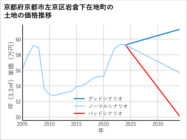 京都府京都市左京区岩倉下在地町の土地価格推移