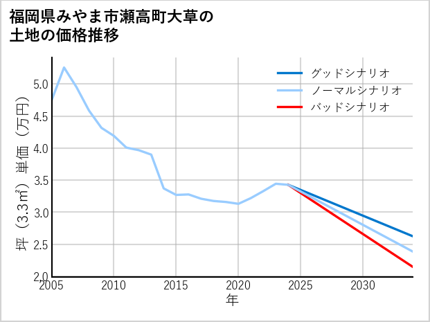 福岡県みやま市瀬高町大草の土地価格推移