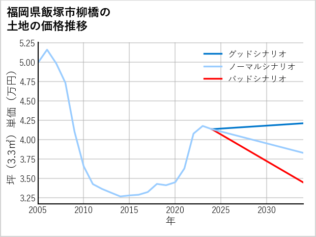 福岡県飯塚市柳橋の土地価格推移
