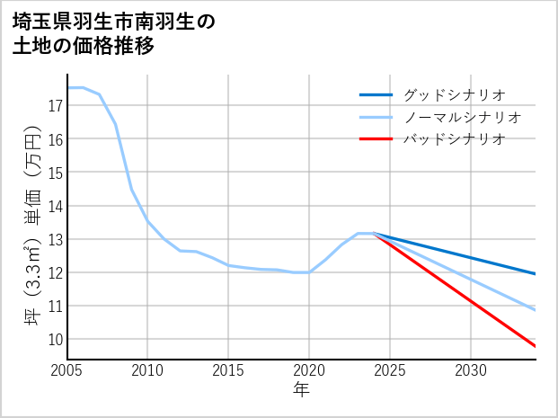 埼玉県羽生市南羽生の土地価格推移