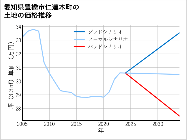愛知県豊橋市仁連木町の土地価格推移