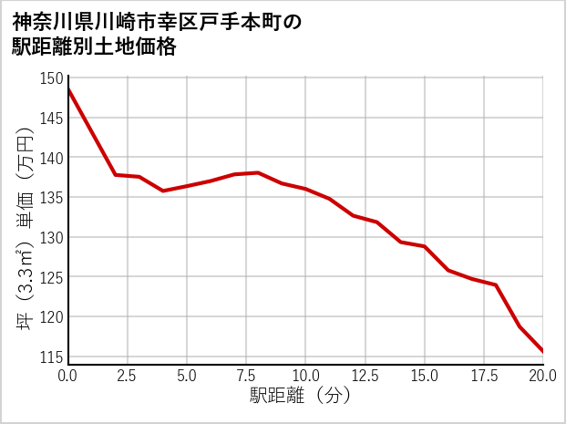 神奈川県川崎市幸区戸手本町の徒歩距離別の土地坪単価